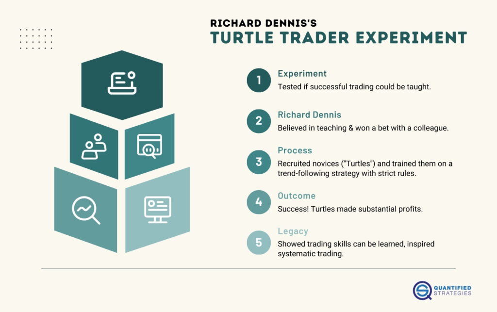An educational infographic about Richard Dennis's Turtle Trader Experiment.
