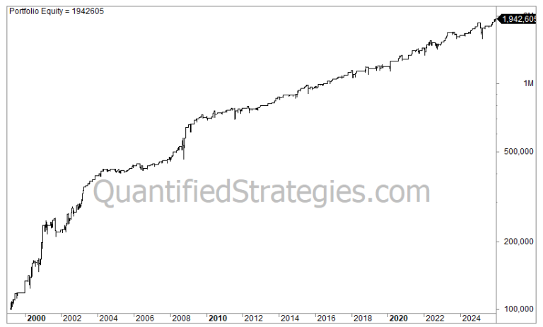 Logarithmic scale equity curve from 2000 to 2024 for the Two Indicator Swing Trading Strategy on the Nasdaq 100 (QQQ), showing a portfolio increase to nearly 2 million.