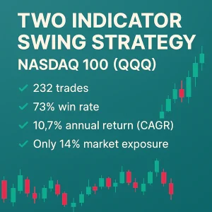 Infographic showing backtest results for a Two Indicator Swing Strategy on the Nasdaq 100 (QQQ), featuring a 73% win rate and 10.7% CAGR over 232 trades with 14% market exposure.