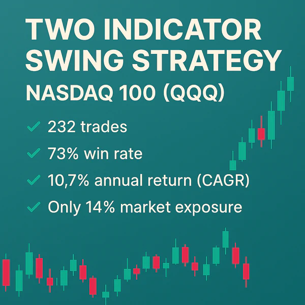 Infographic showing backtest results for a Two Indicator Swing Strategy on the Nasdaq 100 (QQQ), featuring a 73% win rate and 10.7% CAGR over 232 trades with 14% market exposure.
