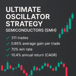 An infographic for the Ultimate Oscillator Strategy applied to Semiconductors (SMH), displaying performance results: 311 trades, 0.85% average gain per trade, a 70% win rate, and a 10.4% CAGR, featured against a dark background with candlestick chart graphics.