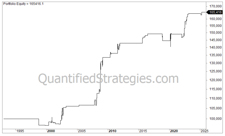 Value vs. Growth Rotation Strategy – IWD & IWF equity curve, cumulative profit backtest chart, Russell 1000 rotation performance, quantitative investing results.