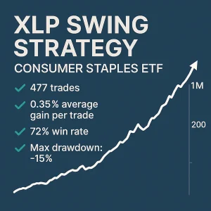 Infographic showing backtest results for the XLP Swing Trading Strategy (Consumer Staples ETF), featuring 477 trades, a 72% win rate, 0.35% average gain per trade, and a low maximum drawdown of -15%.