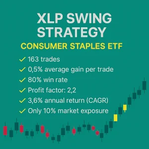 Infographic showing backtest performance for the XLP Swing Trading Strategy (Consumer Staples ETF), featuring an 80% win rate, 2.2 profit factor, 3.6% CAGR, and only 10% market exposure over 163 trades.