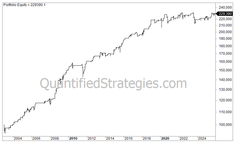 Performance chart showing the equity curve of the XLP Swing Trading Strategy (Consumer Staples ETF) from 2004 to 2024, demonstrating consistent portfolio growth reaching $229,390.