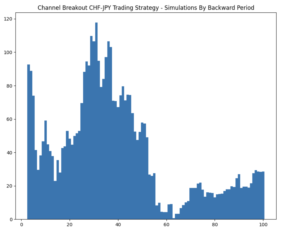 CHFJPY Trading Strategy – Rules, Backtest, Performance: A bar chart showing optimization results for a Channel Breakout CHF-JPY trading strategy, displaying performance simulations across different backward periods.