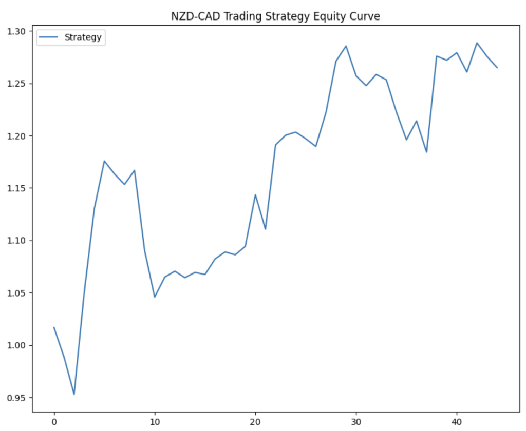NZD/CAD Trading Strategy: (Backtest, Rules And Performance), equity curve and drawdown chart showing consistent capital growth and performance metrics from 2008 to 2023.