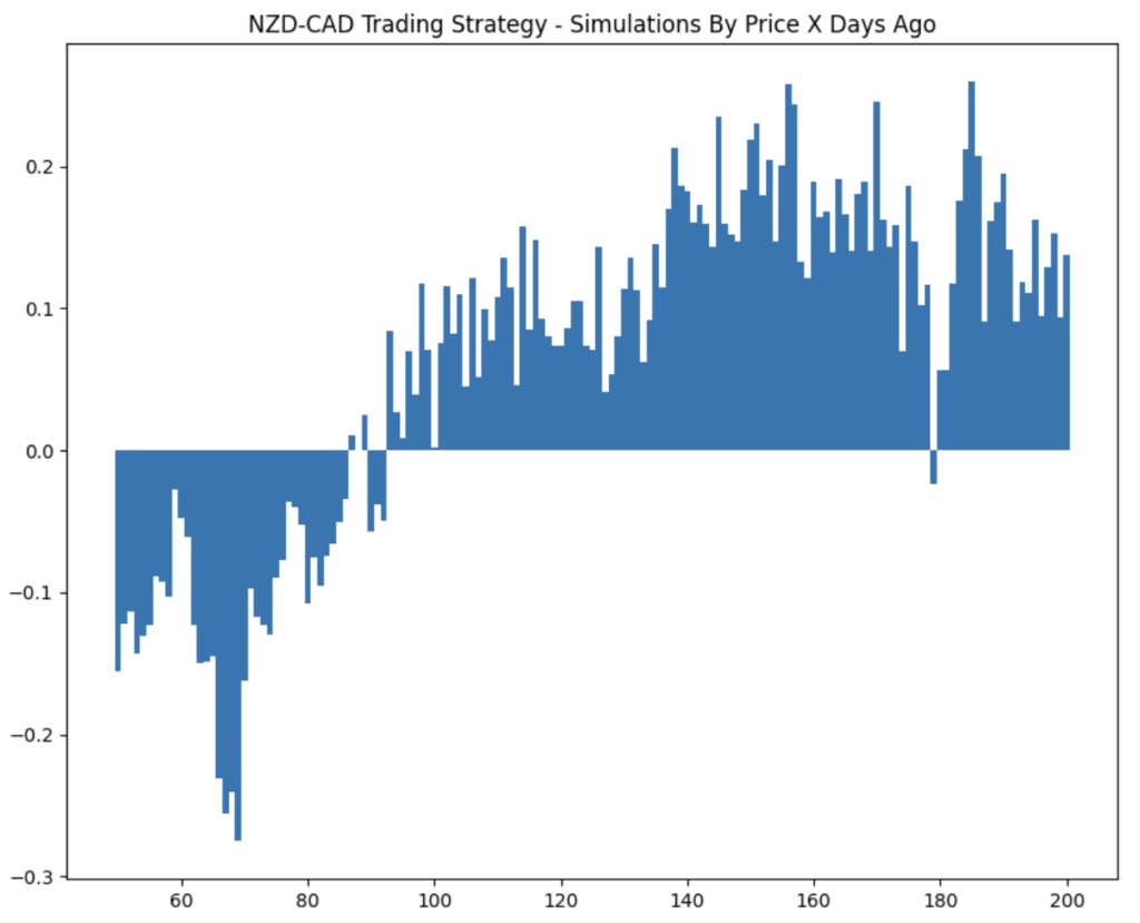 NZD/CAD Trading Strategy: (Backtest, Rules And Performance), bar chart showing trading simulations based on price action from a specific number of days ago, ranging from 50 to 200 days.