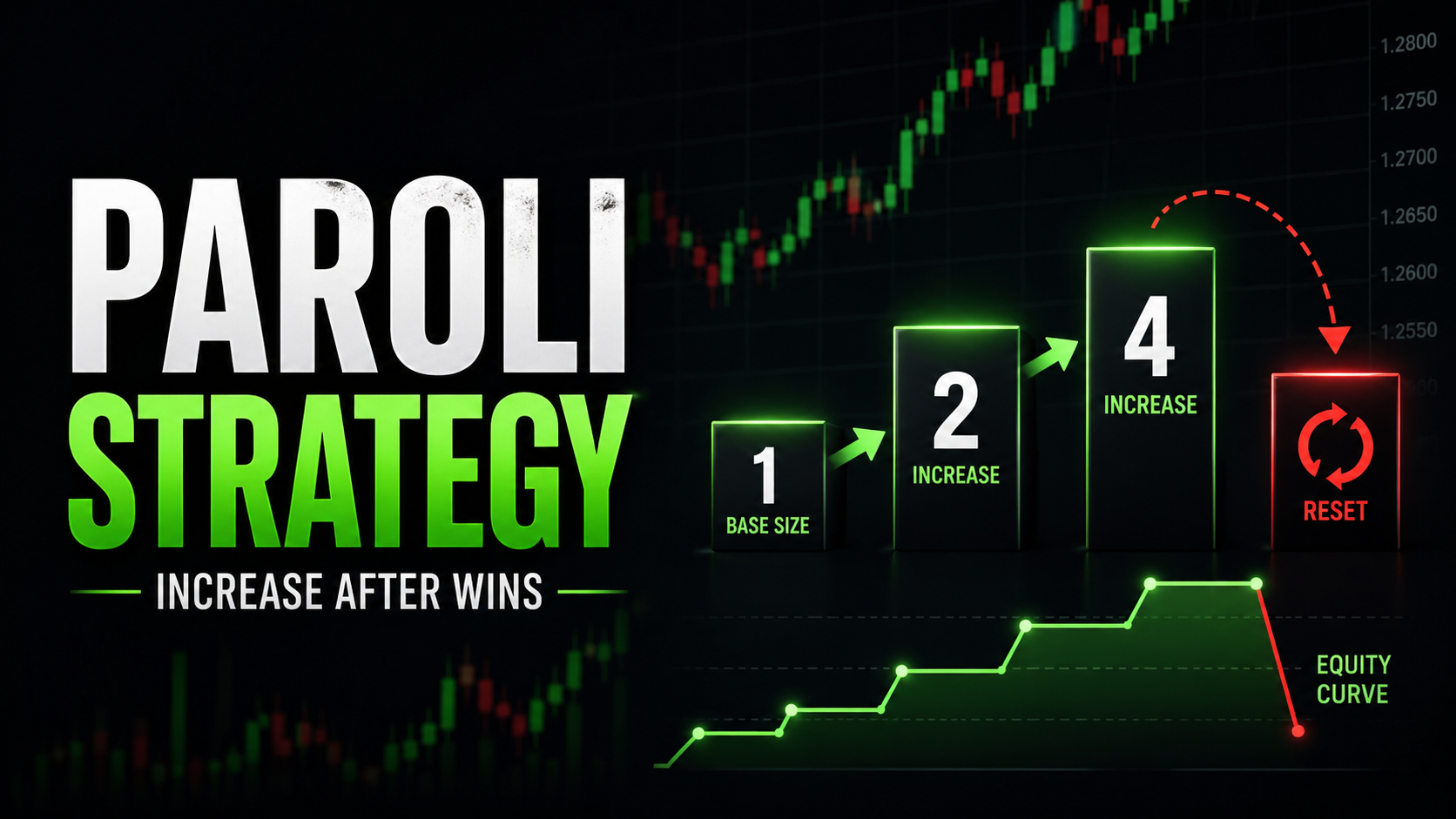 Paroli strategy in trading showing positive progression position sizing increasing from 1 to 2 to 4 and resetting after a loss