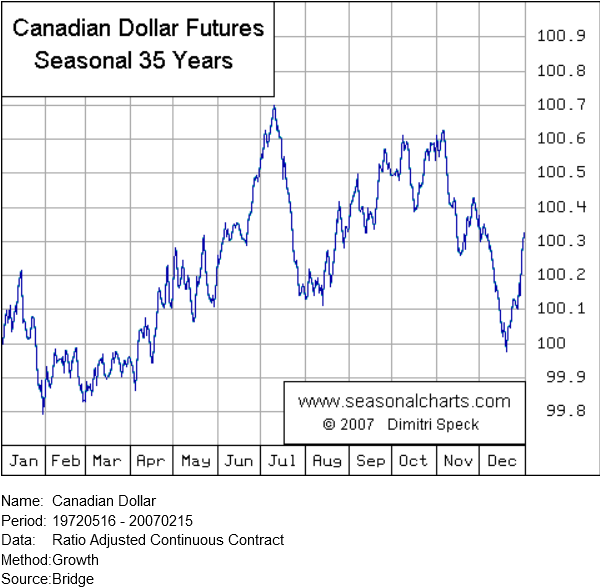 Canadian Dollar Trading Strategy – Rules, Settings, Backtest, and Futures Trading Example: A 35-year seasonal chart of Canadian Dollar futures (1972-2007) showing historical price growth trends by month.