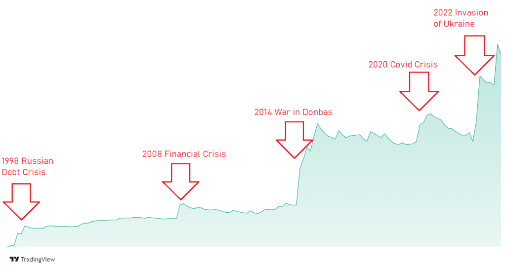 USD/RUB Trading Strategy (USD/RUB, Rules, Backtest, Performance Analysis): An equity curve from TradingView demonstrating the impact of significant geopolitical risk events, such as the 1998 Russian Debt Crisis and the 2022 Invasion of Ukraine, on trading performance.