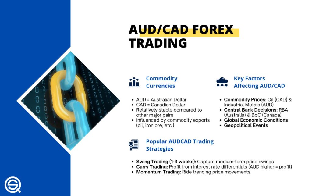 An educational infographic titled "AUD/CAD FOREX TRADING."