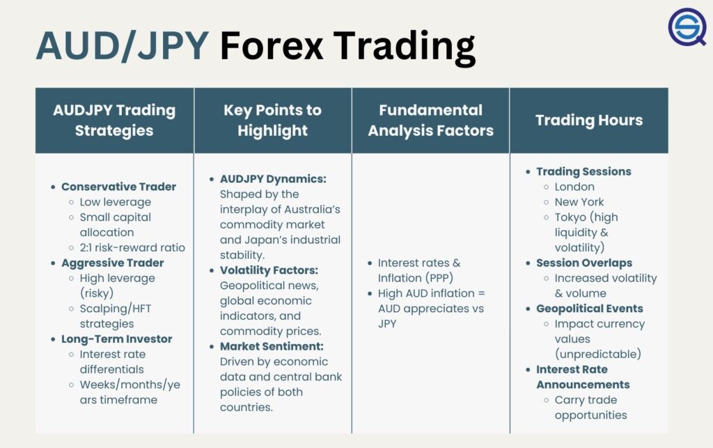 A structured infographic table titled "AUD/JPY Forex Trading".