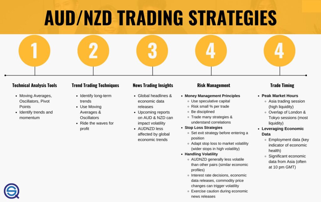 Technical Analysis Tools (moving averages, oscillators), Trend Trading Techniques (long-term trends), News Trading Insights (economic data releases), Risk Management (money management, stop losses, volatility handling), and Trade Timing (peak market hours in Asia and session overlaps).