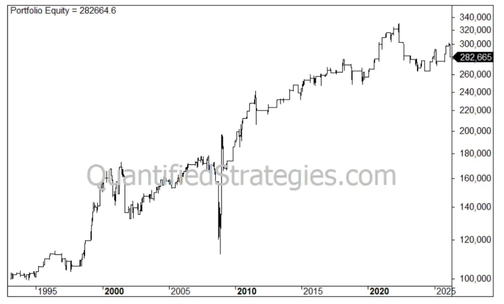 A multi-decade line chart plotting an algorithmic backtest for a Bullish Harami trading strategy from 1993 through 2026. The terminal portfolio equity value reaches 282,665, starting from a 100,000 baseline. The performance curve features a prominent watermark for QuantifiedStrategies.com stretching horizontally across the lower center.