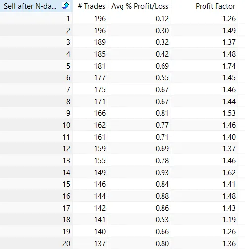 A quantitative performance backtest table analyzing a Bullish Harami trading strategy based on a variable holding period from 1 to 20 days. The spreadsheet tracks 4 key algorithmic metrics: "Sell after N-days", total number of trades, average percentage profit or loss, and the calculated profit factor for each systematic setup.