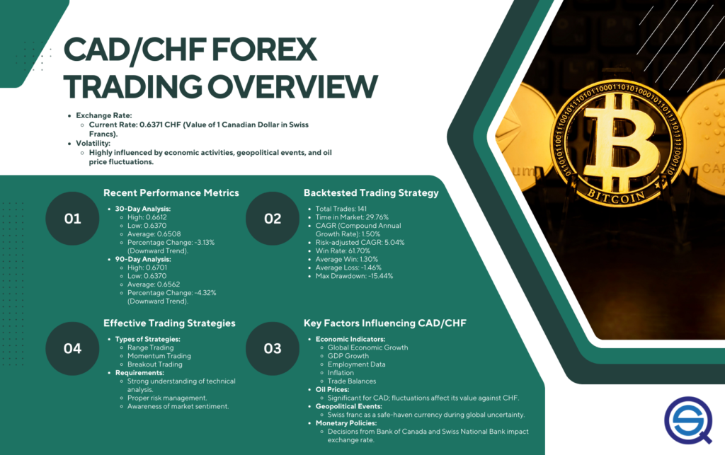 An infographic titled "CAD/CHF Forex Trading Overview" featuring four key sections
