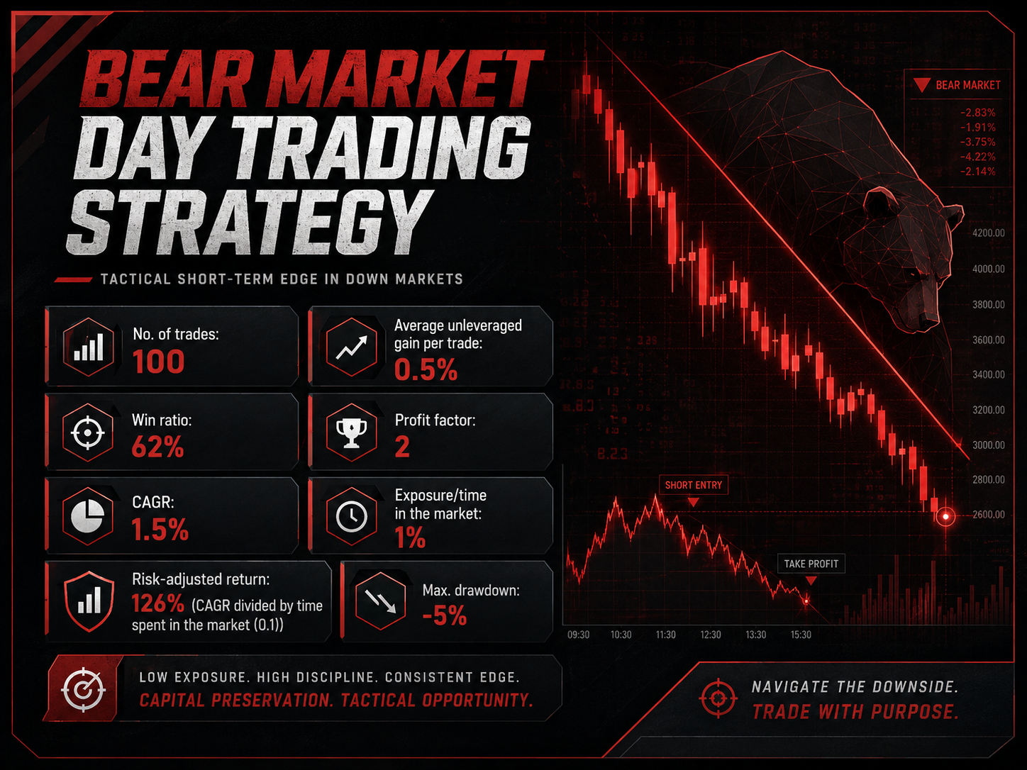 Bear market day trading strategy