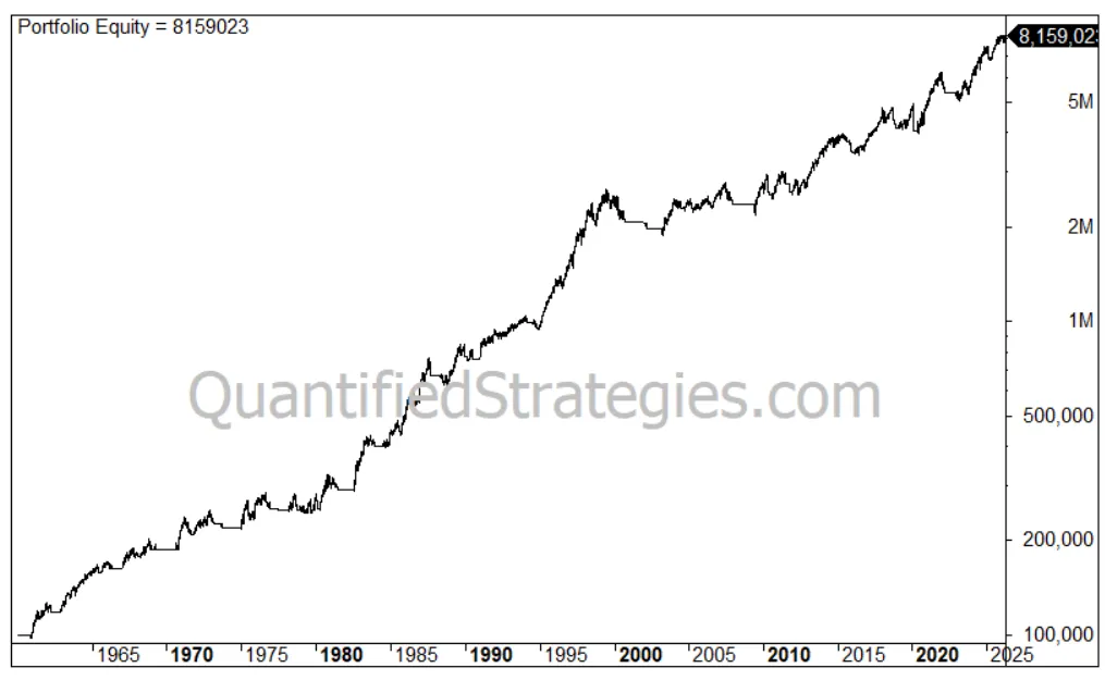 An article header banner featuring the title "COMPOUNDING RETURNS STRATEGY" in prominent orange and dark grey typography on a crisp white background. The header highlights the subtitle "Trading Rules | Backtest | Performance", paired with the Quantified Strategies logo on the left and a minimalist layout.