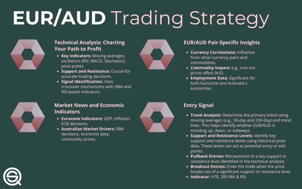 An educational infographic on a dark green background titled "EUR/AUD Trading Strategy."