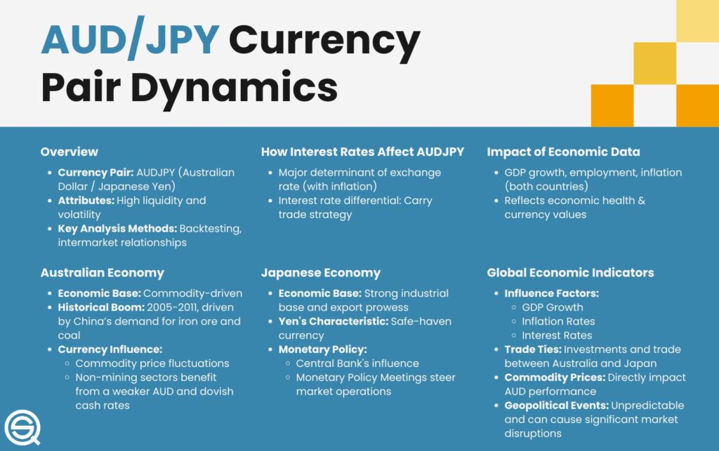 An educational infographic titled "AUD/JPY Currency Pair Dynamics" that details the fundamental drivers of the Australian Dollar and Japanese Yen.
