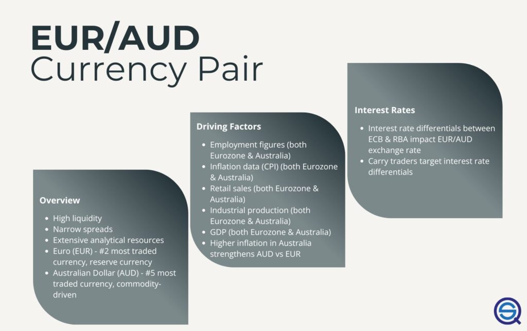 An educational infographic titled "EUR/AUD Currency Pair".