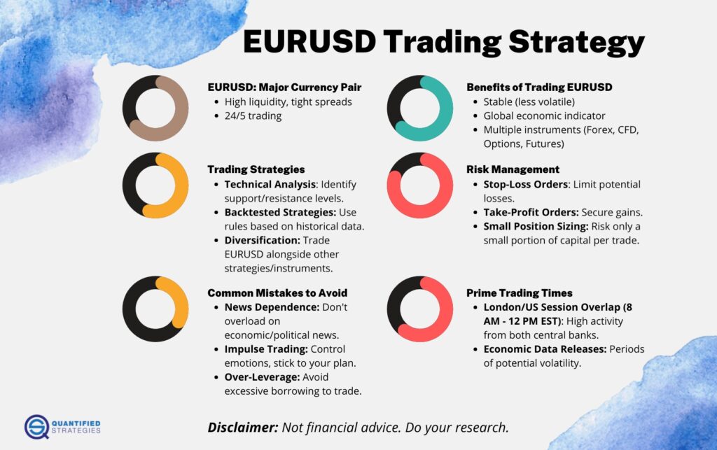 EURUSD trading strategy infographic, forex trading rules and backtest benefits, risk management for euro dollar currency pair, prime trading times for EURUSD, common forex trading mistakes to avoid, professional systematic trading framework.