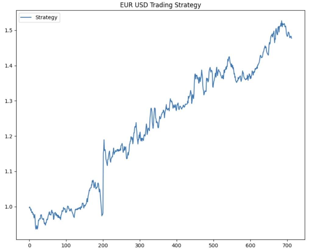 EURUSD trading strategy equity curve, historical performance chart for euro dollar forex strategy, backtested currency trading results, systematic forex trading returns and risk analysis, quantitative trading model for EUR/USD pair, equity growth visualization.