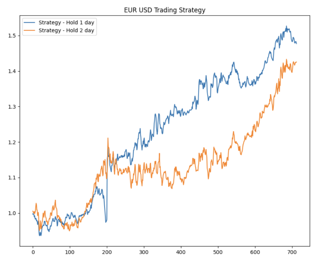 EURUSD trading strategy backtest comparison, 1-day vs 2-day holding period equity curves, quantitative forex trading performance, euro dollar systematic trading returns, currency strategy risk analysis, financial market backtesting results.