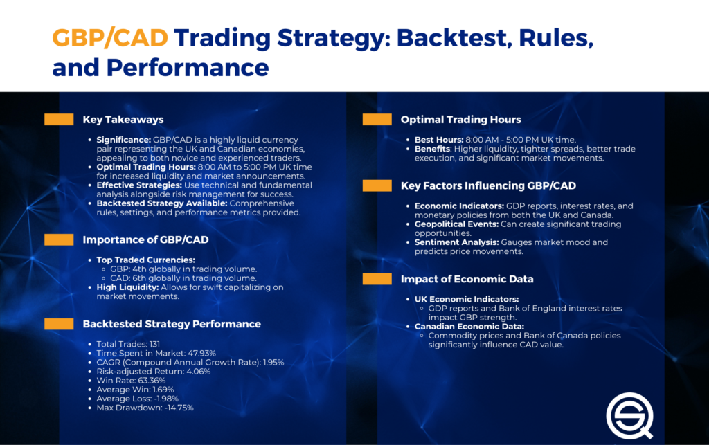 Infographic for GBP/CAD Trading Strategy featuring key takeaways, optimal trading hours from 8:00 AM to 5:00 PM UK time, influential factors like GDP and interest rates, and backtested performance metrics including a 63.36% win rate.