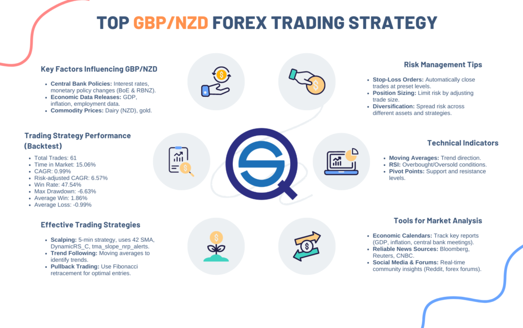 An educational infographic breakdown of a British Pound vs. New Zealand Dollar trading system.
