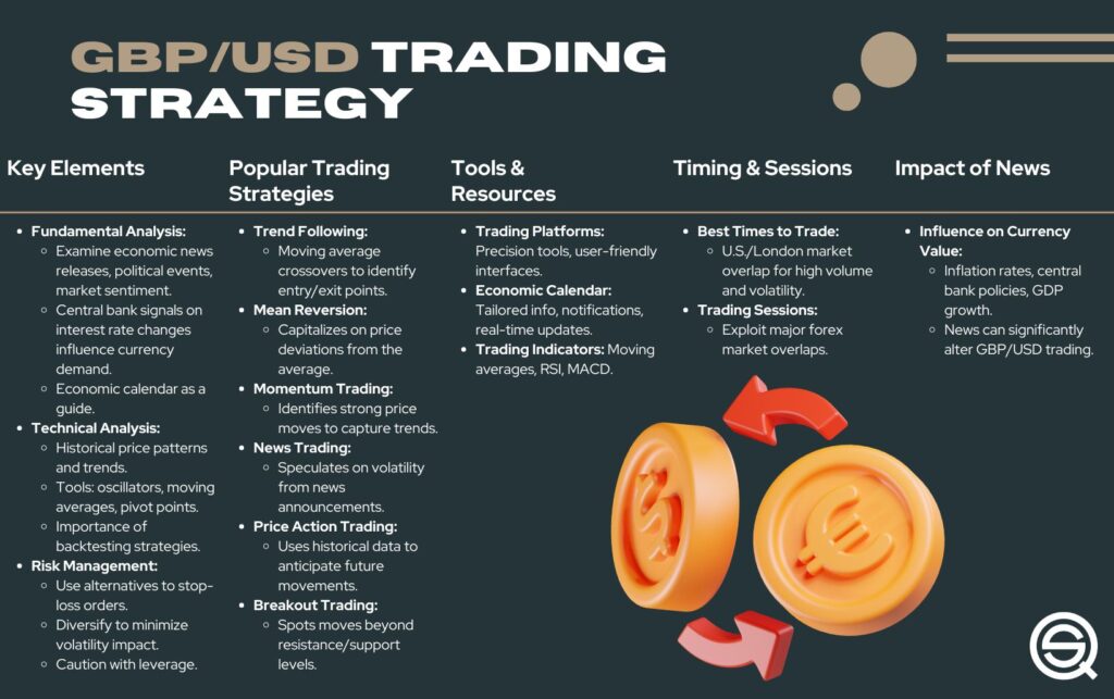 A detailed educational infographic titled "GBP/USD Trading Strategy."