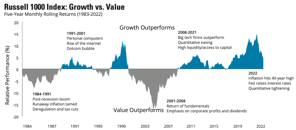 A relative performance area chart titled "Russell 1000 Index: Growth vs. Value" plotting five-year monthly rolling returns from 1983 to 2022. Blue shaded peaks indicate cycles where growth outperforms, while grey shaded troughs highlight cycles where value outperforms, annotated with historical macroeconomic drivers like the dotcom bubble and quantitative easing.