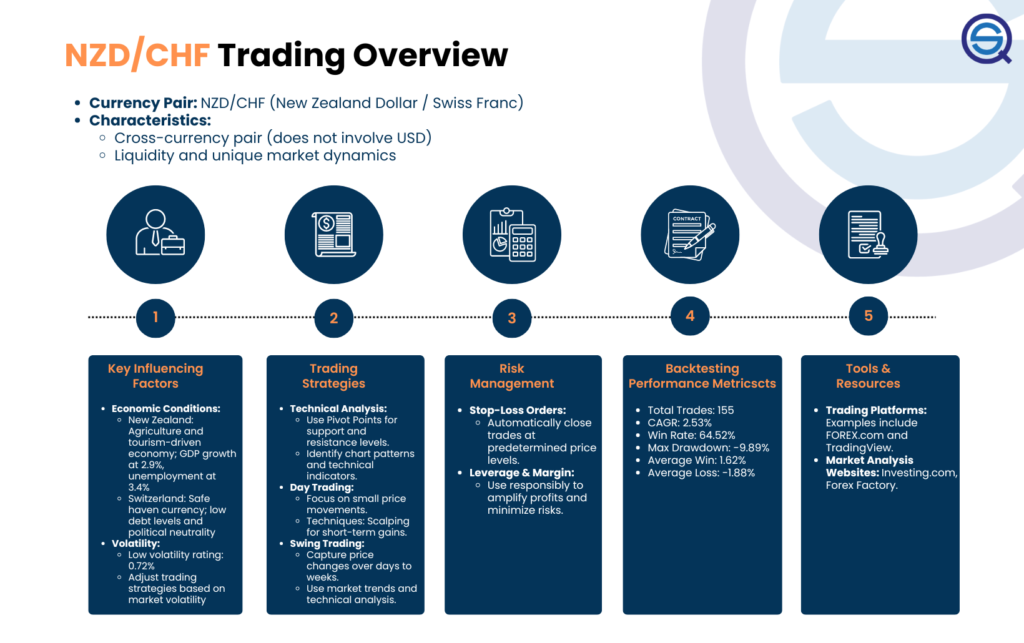 An infographic titled "Key Data for NZD/CHF Traders" summarizing the New Zealand Dollar and Swiss Franc pair, listing characteristics like moderate volatility, 0.9 correlation with AUD/CHF, and influencers like global dairy prices and SNB monetary policy.