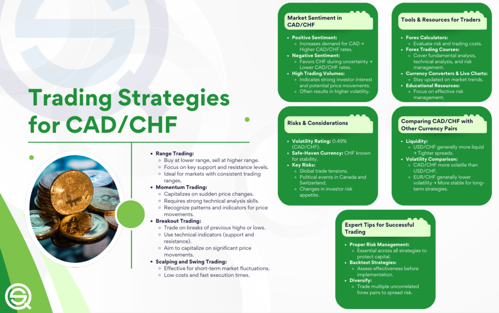 A detailed infographic titled "Trading Strategies for CAD/CHF." The graphic outlines various approaches including range, momentum, and breakout trading.