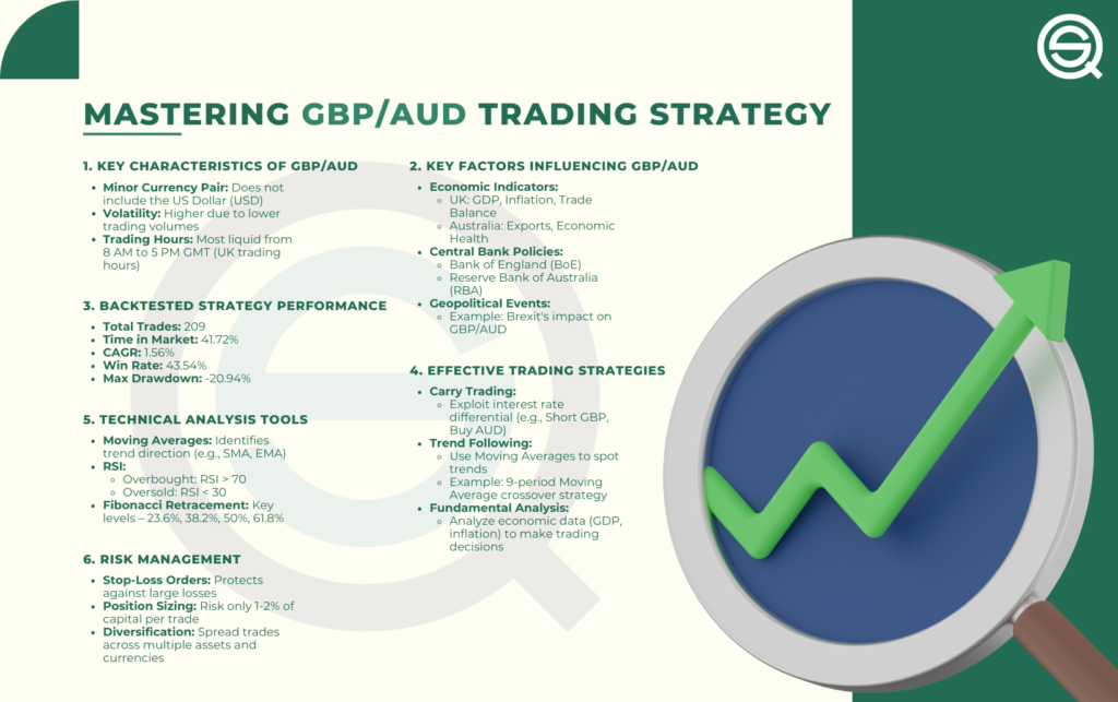 An educational infographic titled "Mastering GBP/AUD Trading Strategy."
