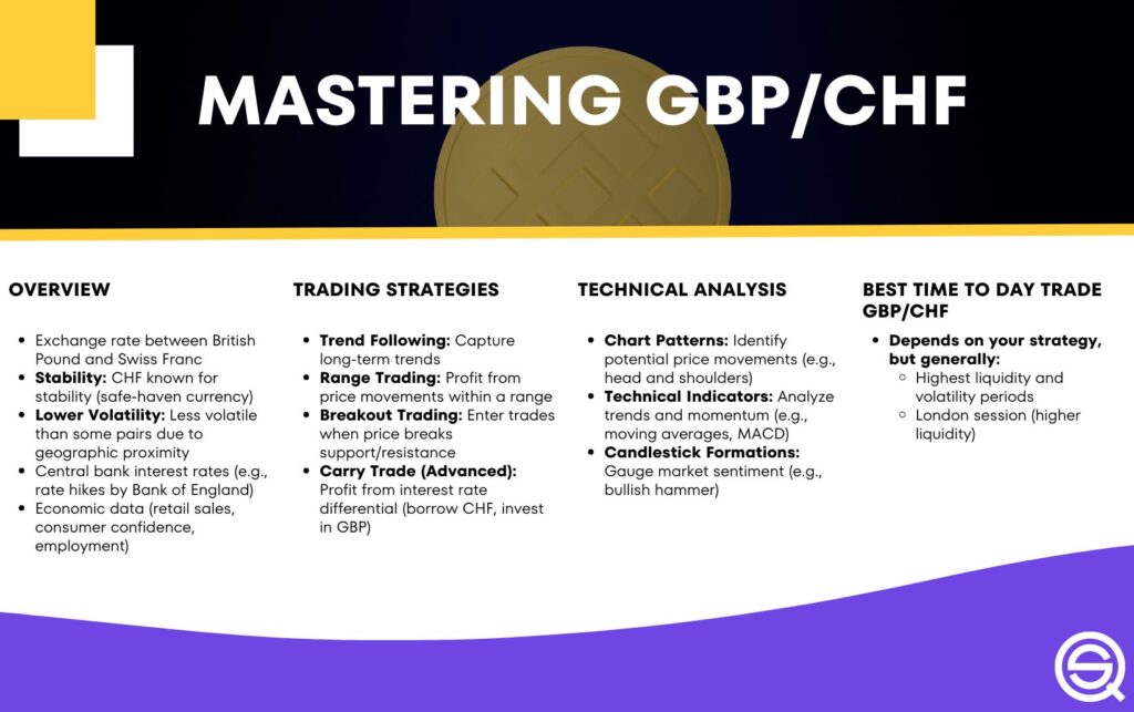 An educational infographic titled "Mastering GBP/CHF."