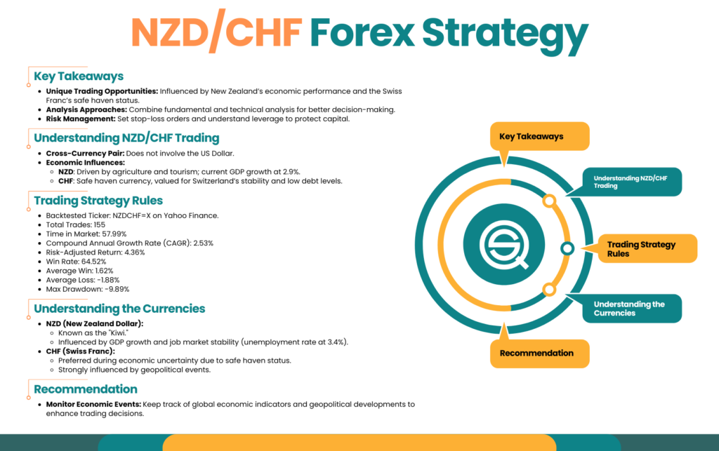 Infographic for NZD/CHF Forex Strategy featuring a 68.18% win rate, optimal trading hours from 8:00 AM to 5:00 PM UK time, and key economic drivers like New Zealand interest rates and Swiss National Bank policies.