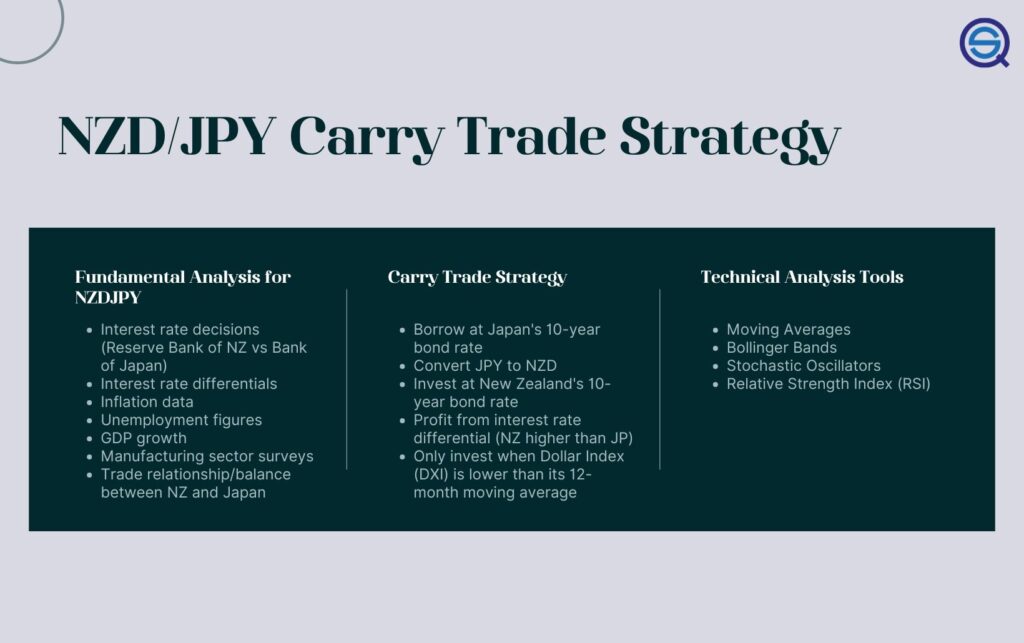 An infographic titled "NZD/JPY Carry Trade Strategy"