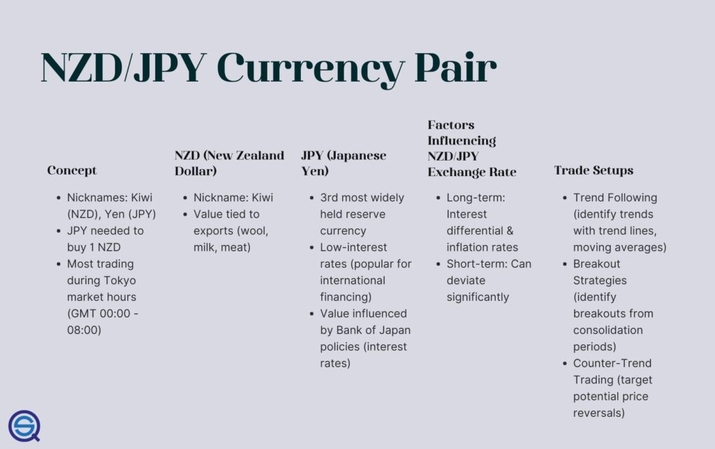 A comprehensive educational infographic titled "NZD/JPY Currency Pair."