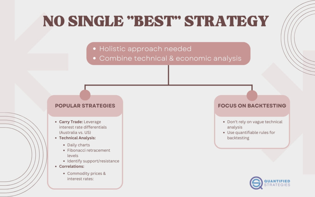 An educational infographic titled "NO SINGLE 'BEST' STRATEGY."