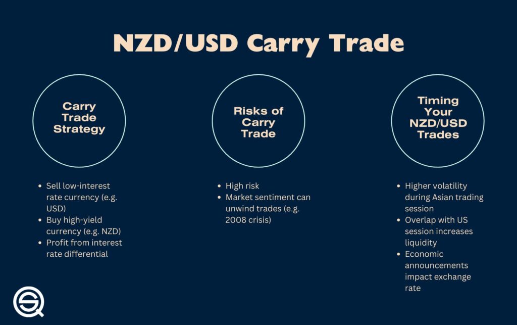 Infographic explaining the NZD/USD Carry Trade strategy, detailing the carry trade process of selling low-interest USD to buy high-yield NZD, associated high risks like market sentiment shifts, and optimal timing for trades during the Asian and US session overlap.