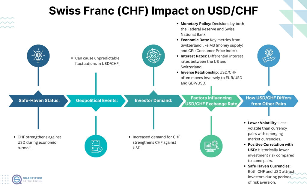 An educational infographic titled "Swiss Franc (CHF) Impact on USD/CHF" that uses a horizontal flow of arrows and circles to explain market dynamics.