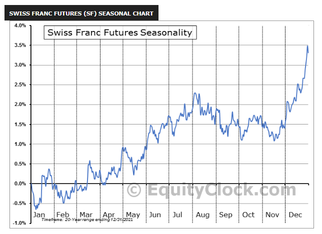 A seasonal line chart showing the 20-year average performance of Swiss Franc Futures (SF) by month.