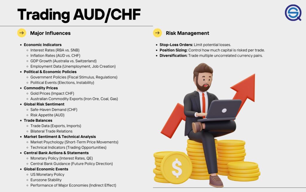An educational infographic titled "Trading AUD/CHF" detailing major market influences such as economic indicators, commodity prices, and central bank actions.