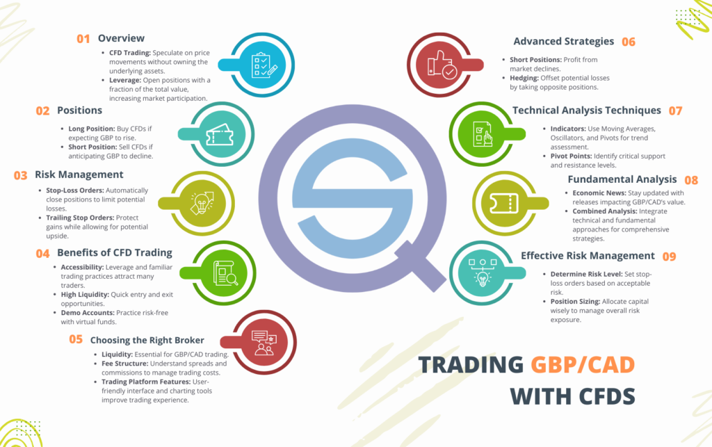 Infographic titled "Trading GBP/CAD with CFDs" detailing a 9-step guide including CFD overview, positions, risk management, benefits, broker selection, advanced strategies, technical and fundamental analysis, and effective risk management.