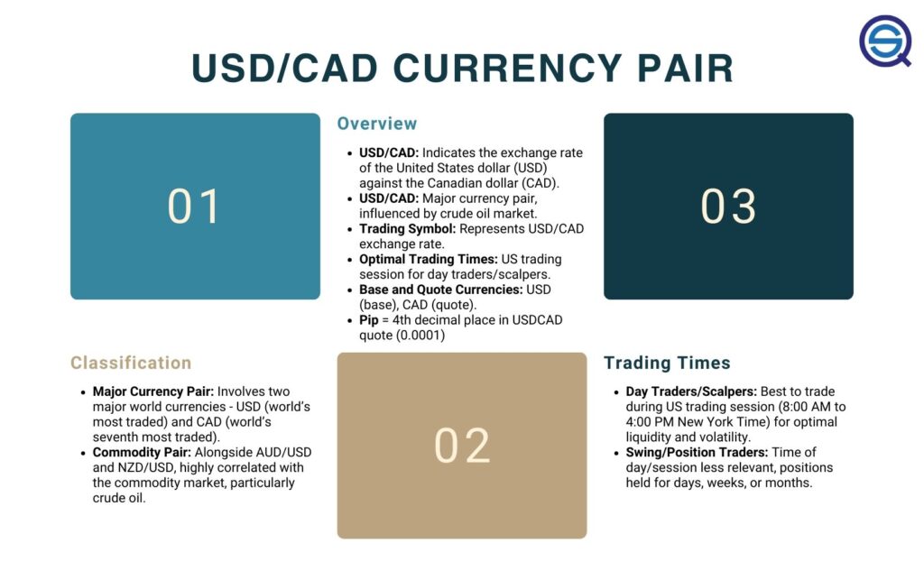 An educational infographic titled "USD/CAD CURRENCY PAIR" detailing pair overview, classification, and optimal trading times.