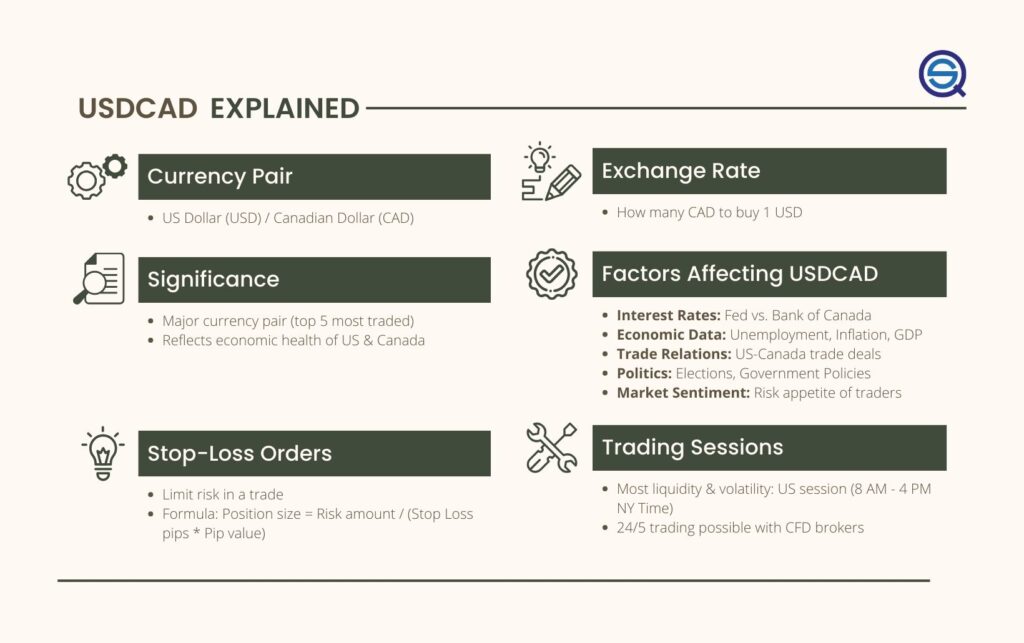 An educational infographic titled "USDCAD EXPLAINED" by Quantified Strategies.