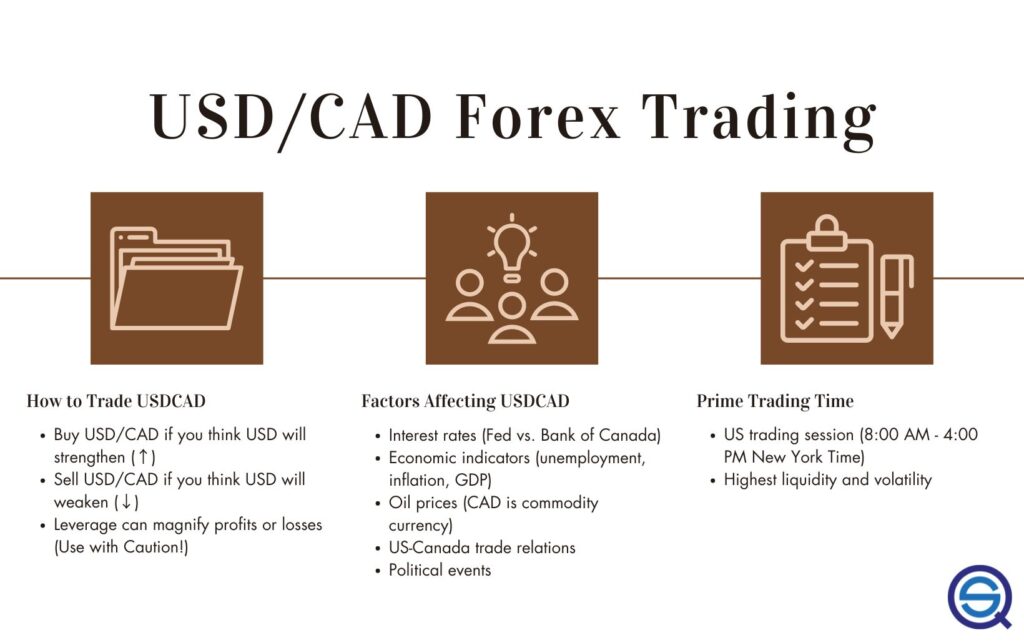 An educational graphic titled "USD/CAD Forex Trading" featuring three sections with icons for folders, a lightbulb, and a clipboard.