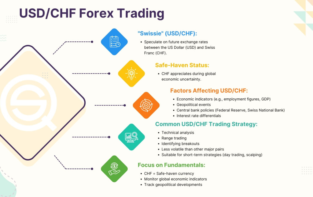 An educational infographic on a light background titled "USD/CHF Forex Trading."